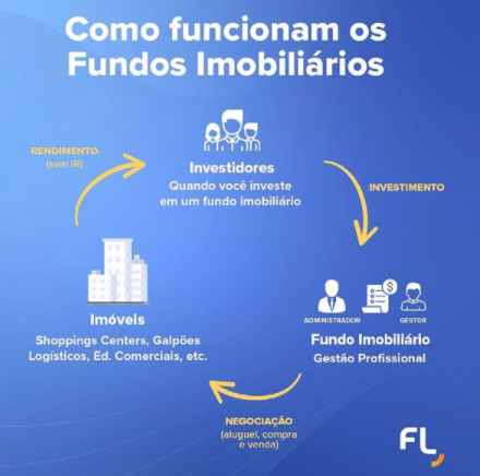 FIIs: os 5 fundos imobiliários favoritos dos investidores no momento